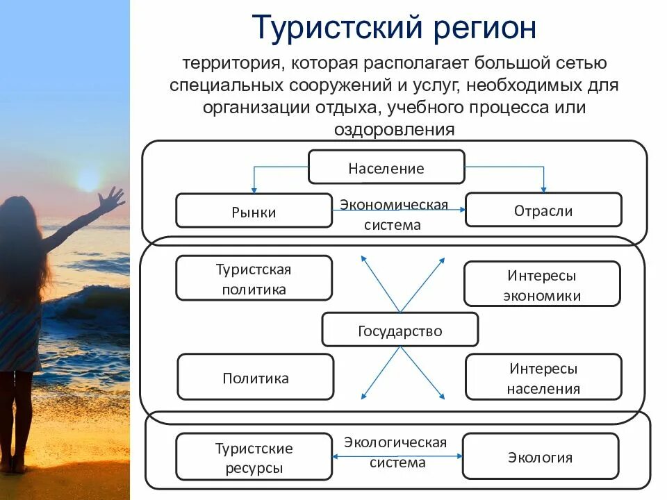 Особенности сферы туризма