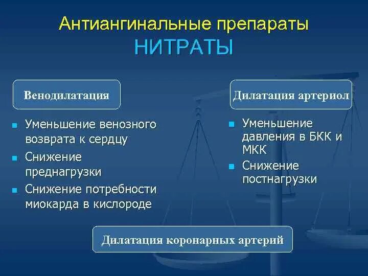 Группы антиангинальных средств. Антиангинальные средства. Антиангинальные нитраты. Антиангинальные препараты нитраты препараты. Антиангинальный препарат снижающий преднагрузку на сердце.