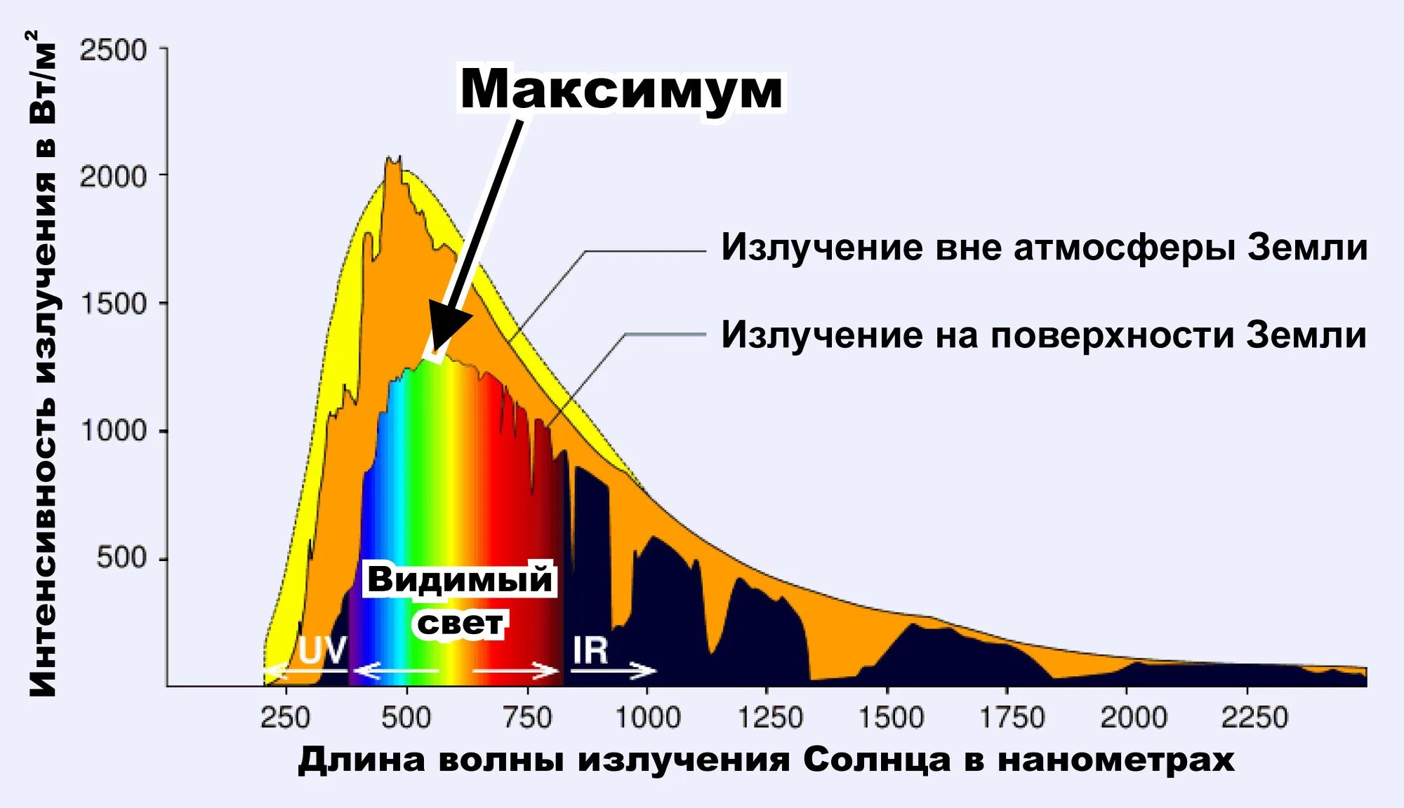 График спектра солнечного излучения. Солнечный свет спектр излучения. Солнечный спектр излучения график. Диапазоны спектра световых излучений. Большую частоту излучения имеет