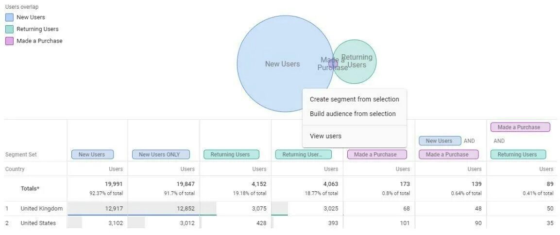 Google Analytics 4 Интерфейс. New user. Chat GPT когортный анализ. In app purchase user segments.