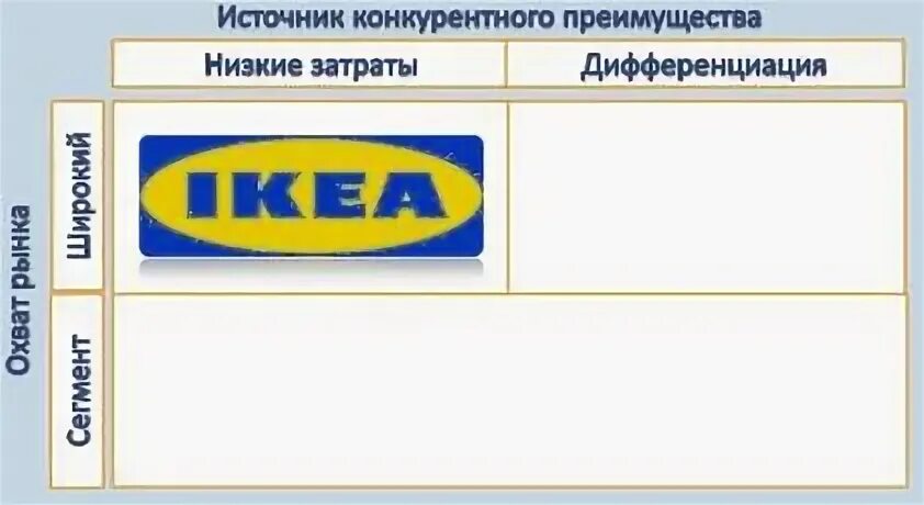 Дифференциация конкурентные преимущества
