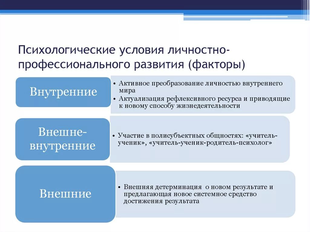 Условия их формирования и развития. Факторы профессионального развития личности. Условия профессионального становления личности. Факторы профессионального становления. Условия психологического развития личности.