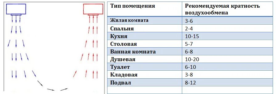 Показатели вентиляции. Кратность воздухообмена вентиляции. кратность воздухообмена при естественной вентиляции. скорость воздухообмена в жилых помещениях. вентиляция складских помещений кратность воздухообмена.