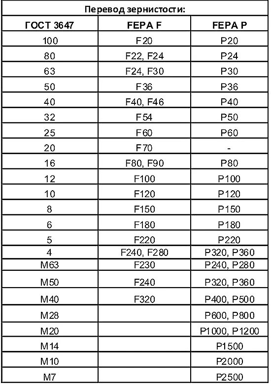 Таблица зернистости кругов. Зернистость наждачки таблица. Таблица наждачной бумаги зернистость н5. Зерно наждачной бумаги таблица. Шлифовальная бумага зернистость таблица р100.
