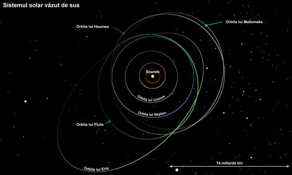 Орбиты планет карликов. Хаумеа карликовая Планета Орбита. Макемаке Орбита и вращение. Макемаке Планета Орбита. Карликовые планеты солнечной системы орбиты.