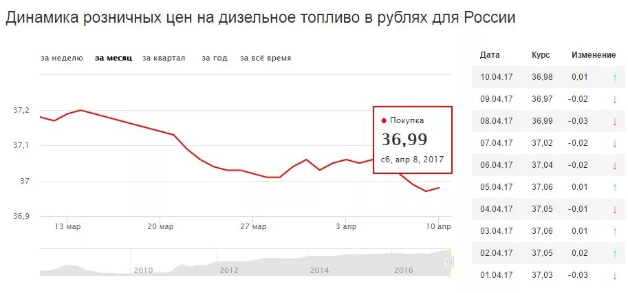 Динамика цен на дизельное топливо. Себестоимость дизтоплива. Динамика розничных цен на дизельное топливо в рублях. Динамика подорожания дизельного топлива.