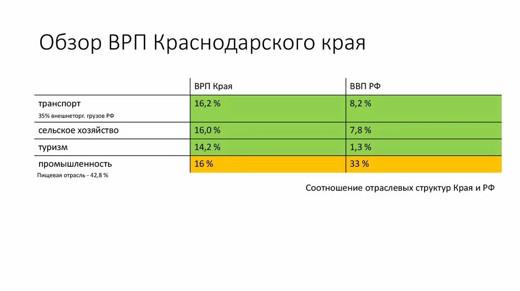 Объем врп регионов