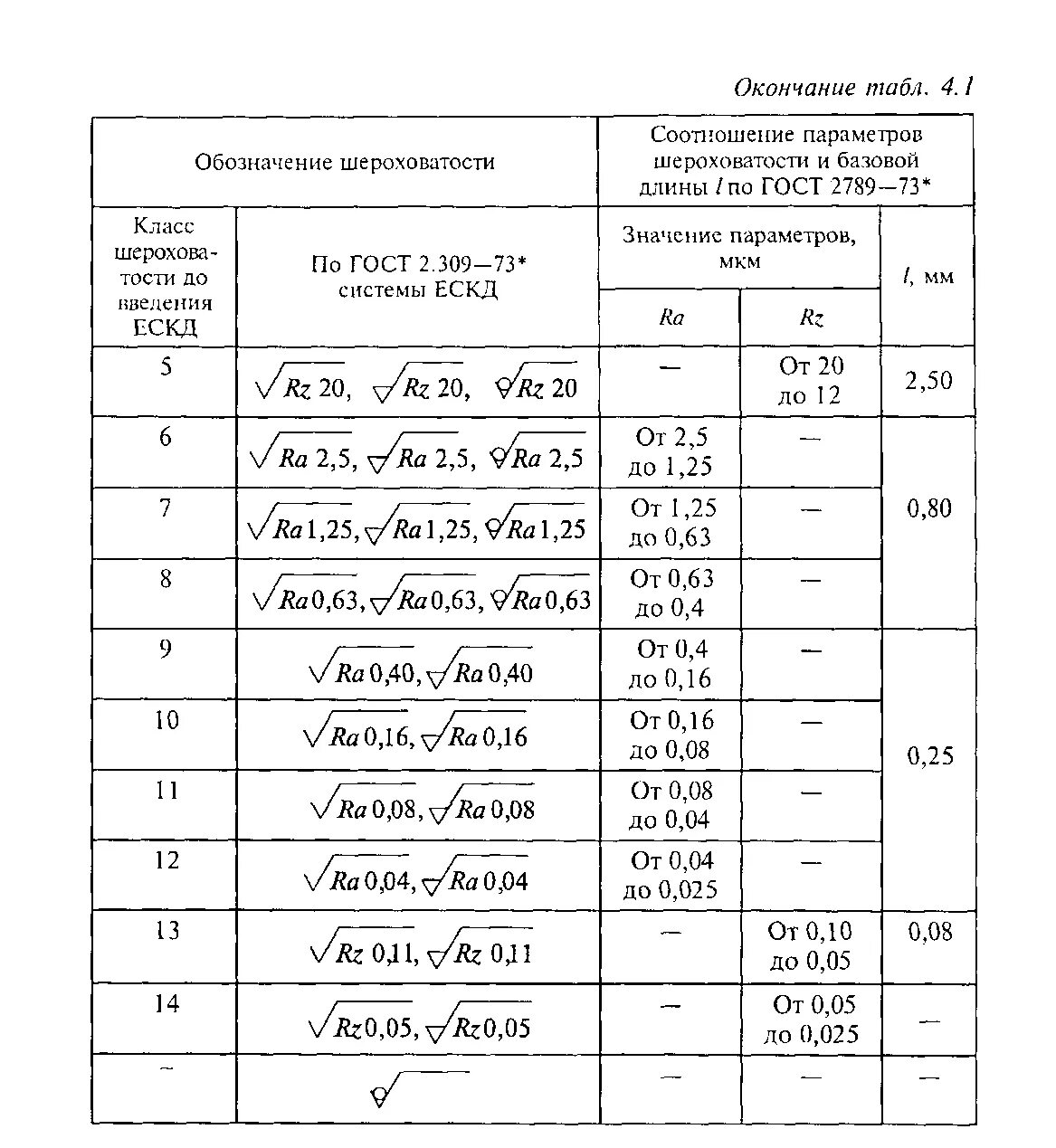 Старое обозначение шероховатости. RZ 80 шероховатость таблица. Шероховатость поверхности ra и RZ таблица. Таблица чистоты обработки поверхности металла. Класс шероховатости поверхности металла таблица.