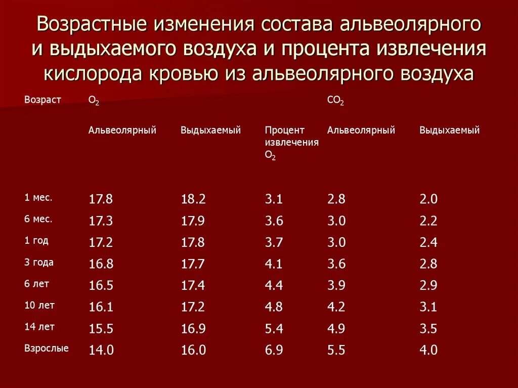 Возрастные изменения состава альвеолярного воздуха. Возрастные изменения крови. Возрастные изменения состава крови. Возрастные изменения лёгких.