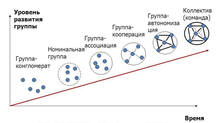 Уровнями развития группы являются. Уровни развития команды. Уровни формирования команд. Уровни развития группы как коллектива. Коллектив как группа высшего уровня развития.