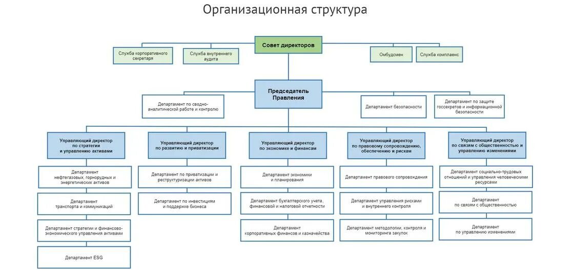 Состав министерства финансов. Организационная структура Министерства финансов Казахстана. Структура фонда Самрук Казына. Структура Министерства финансов. Министерство финансов схема.