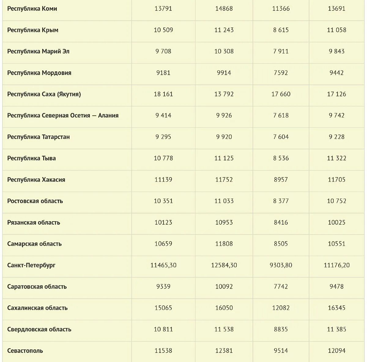 Прожиточный минимум в башкортостане в 2024. Регионы - минимальная пенсия таблица. Минимальная пенсия в России 2020 по регионам. Минимальная пенсия в России в 2021 по регионам. Минимальный прожиточный минимум в России в 2021 году.