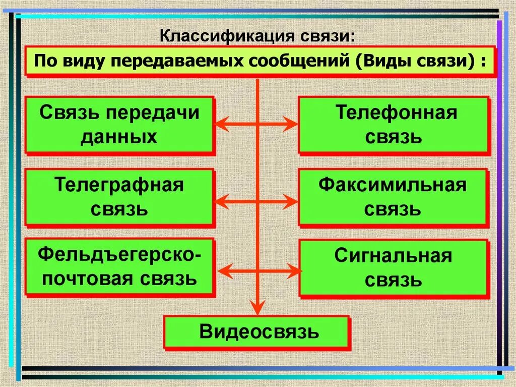 Начинались сборы вид связи. Классификация видов связи. Виды связи передачи информации. Классификация средств связи. Классификация военной связи.