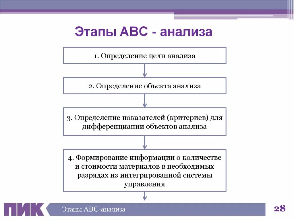 Последовательность проведения анализа АВС. Этапы проведения ABC анализа. ABC анализ алгоритм. Порядок проведения анализа ABC.