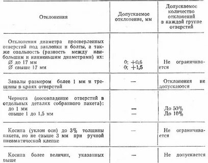 Какое допустимое отклонение частоты