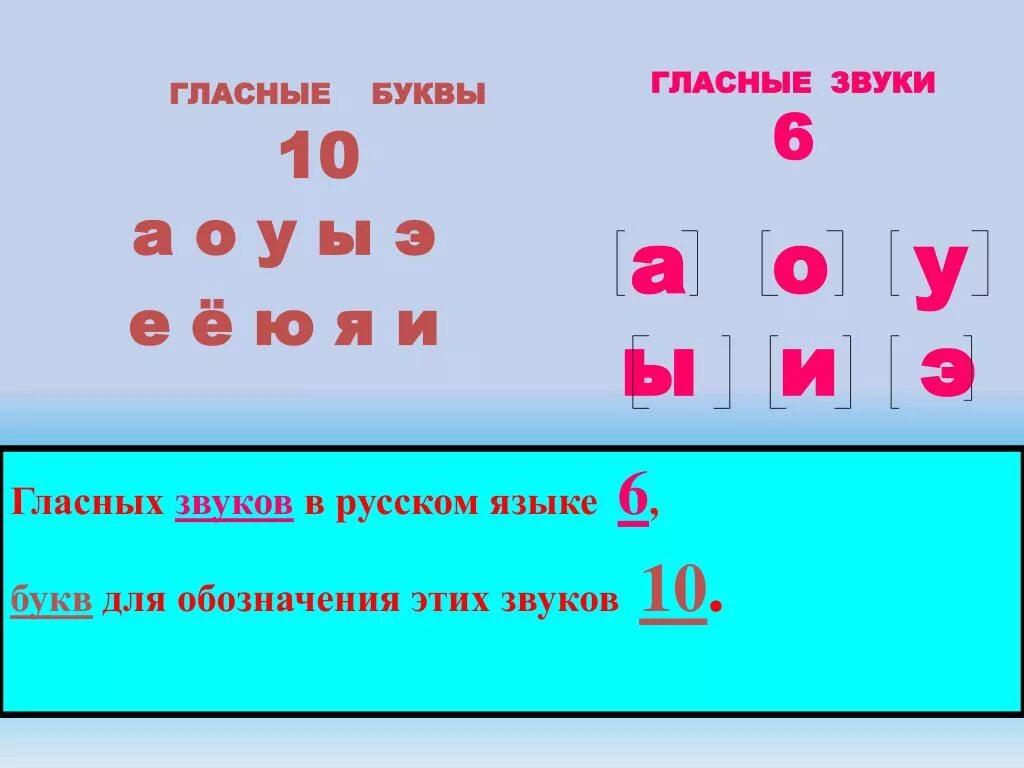 Гласные буквы. Гласные звуки. Гласные буквы и звуки. Буквы обозначающие гласные звуки в русском. Стол количество звуков