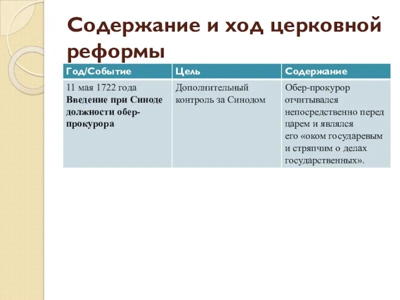 Церковная реформа петра таблица. Церковная реформа петра 1 схема. В ходе церковных преобразований появились. Церковная реформа петра 1 содержание реформы. В ходе церковных преобразований появились.