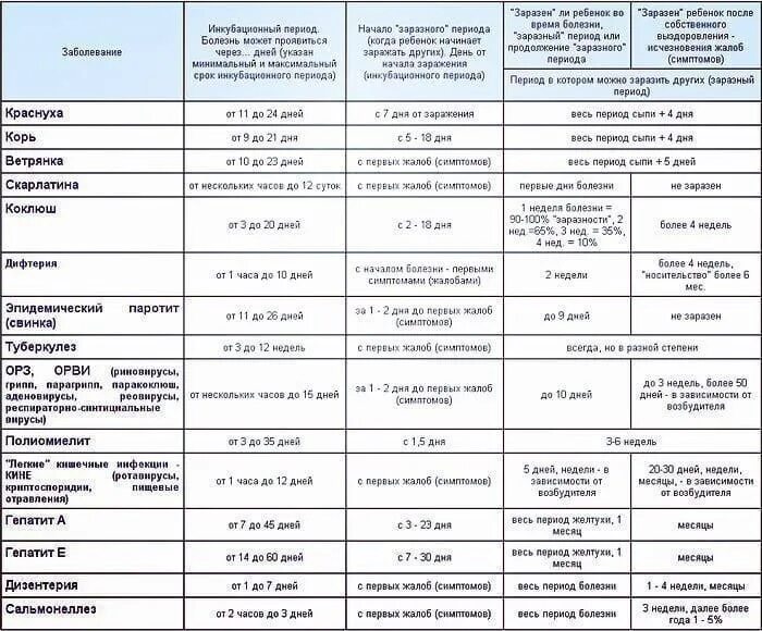 Таблица инкубационный период заболеваний. Таблица заразности инфекционных болезней. Периоды инфекционных заболеваний таблица. Таблица детские инфекции инкубационный период. Насколько заразна
