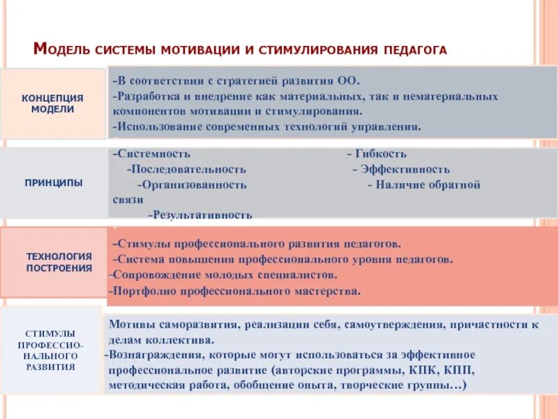 Стимулирование модели. Модель стимулирования мотивации. Принципы формирования системы мотивации и стимулирования. Система мотивации педагогических работников. Системы мотивации преподавателей.