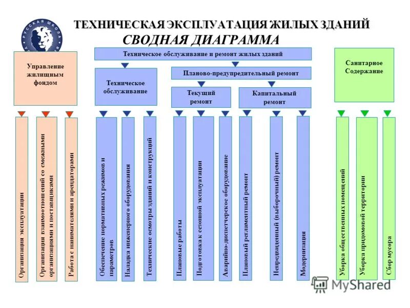 Системы технической эксплуатации зданий. Система технической эксплуатации зданий схема. Эксплуатация зданий и сооружений схема. Структура службы эксплуатации зданий и сооружений. Техническая эксплуатация зданий схема.