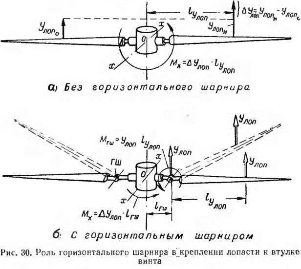 Подъемная сила лопасти вертолета. Горизонтальный шарнир втулки несущего винта. Подъемная сила несущего винта вертолета формула. Шарнир лопасти несущего винта. Горизонтальные шарниры несущего винта.