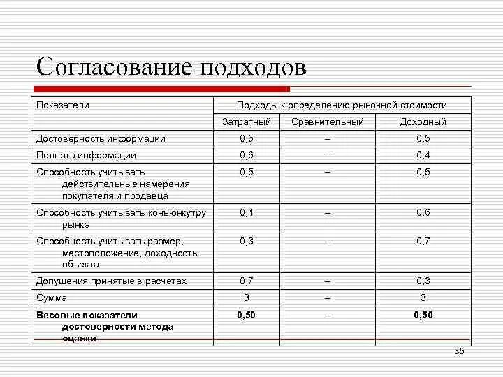 Качества помещения оценка. Методы согласования результатов оценки. Согласование результатов оценки по подходам. Затратный подход согласование результатов. Расчет стоимости объекта оценки сравнительным подходом.