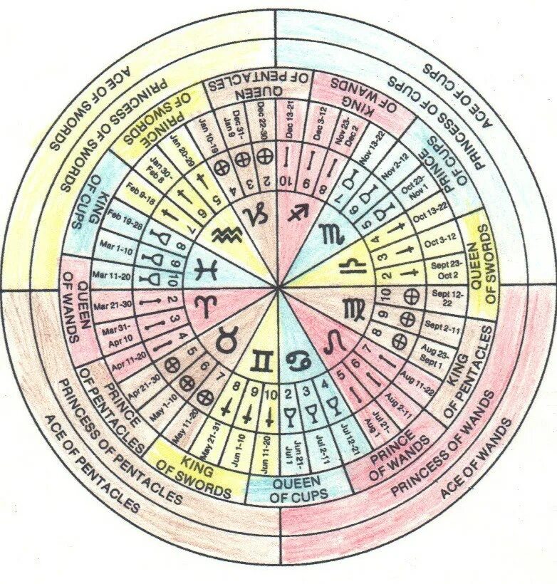 Таро гороскоп по дате. Астрологическое соответствие карт Таро Уэйта. Таро Старшие арканы и астрологические соответствия. Астрологические соответствия карт Таро Старшие арканы. Арканы Таро астрологический соответствия.