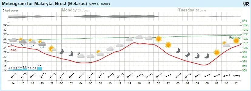 Норвежский сайт прогноз онега. Погода в Малорите. Погода в Малорите на 14 дней.