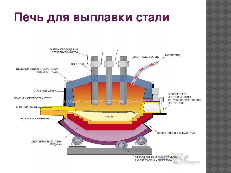 Что соответствует определению термина дуговая электропечь. Схема электродуговой печи для выплавки стали. электропечь для выплавки ферросплавов схема. схема электропечи для выплавки стали. схема электрической печи для плавки стали.
