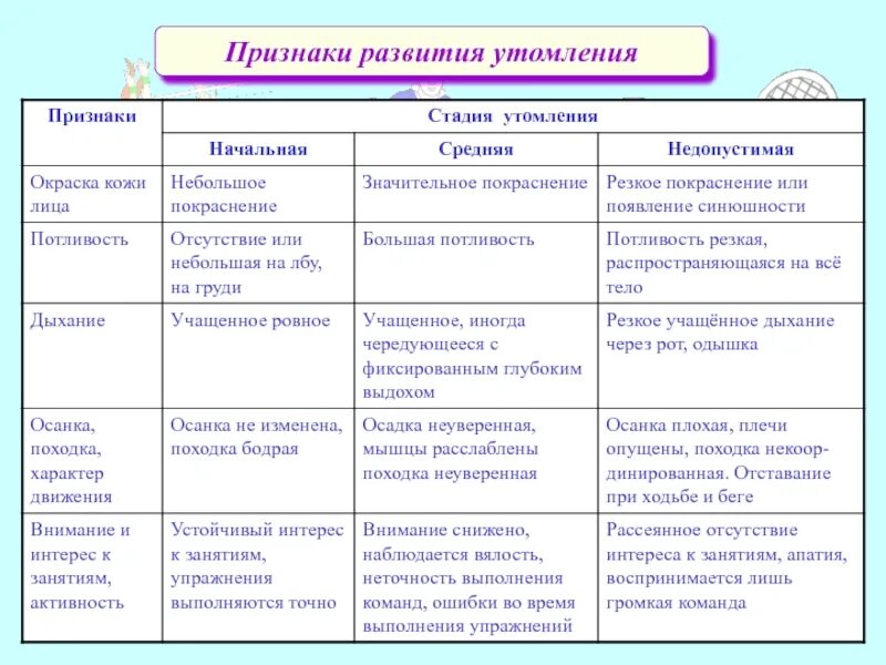 Что относится к признакам утомления. Признаки развития. Стадии развития утомления. Признаки утомления. Фазы развития утомления.