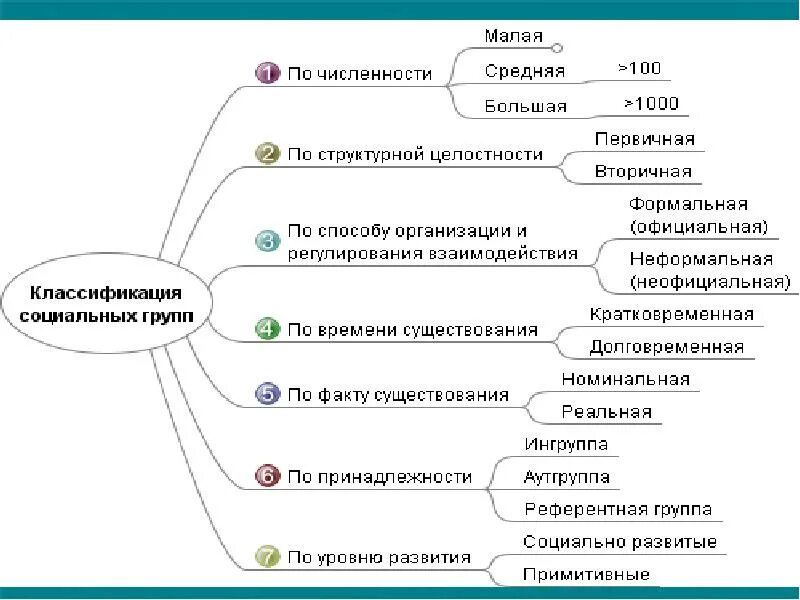 Какая из перечисленных социальных групп. Классификация социальных групп по численности. социальные группы по факту существования. классификация социальных групп по факту существования. классификация малых групп по численности.