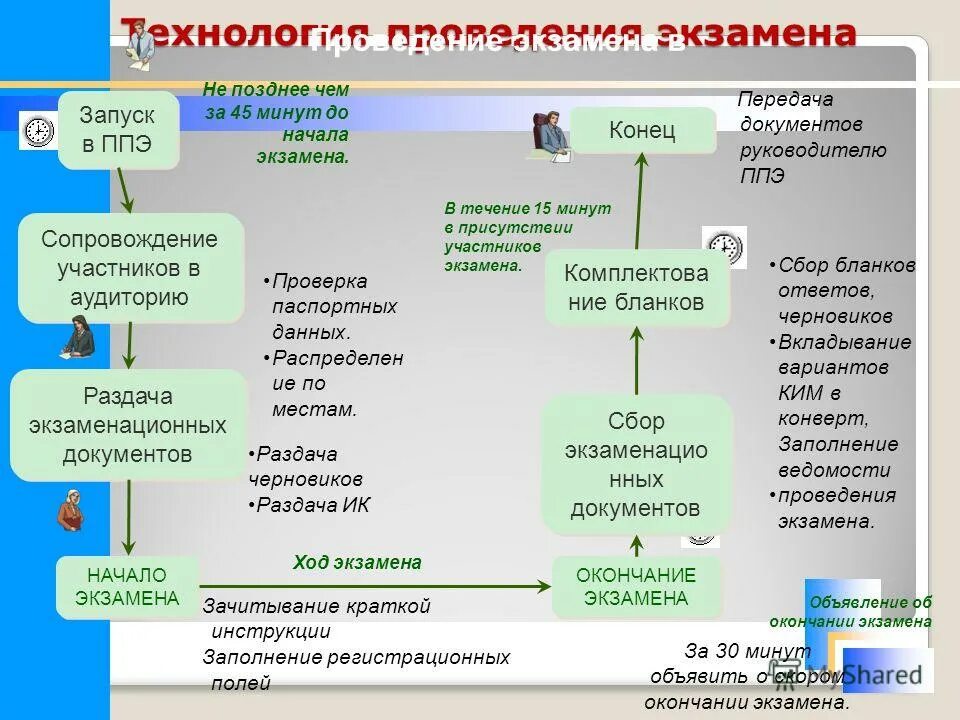 Технологии проведения экзаменов в 2024. Технологии проведения экзамена. Технологии проведения экзамена в ППЭ. Требования к проведению экзамена. Технологии проведения экзамена при проведении ОГЭ.