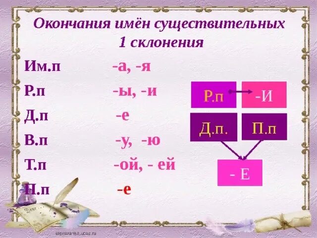 Падежные окончания имен существительных 1 го склонения