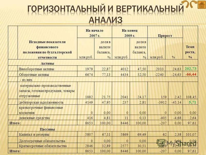 Формула изменения баланса. Анализ бухгалтерского баланса таблица. Вертикальный и горизонтальный анализ баланса таблица. Горизонтальный и вертикальный анализ бухгалтерского баланса. Вертикальный анализ бухгалтерского баланса пример.