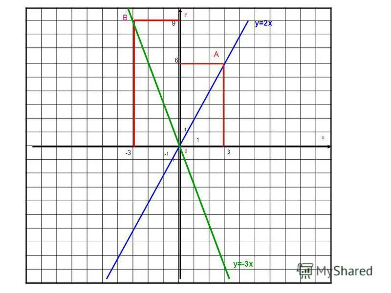 Линейные функции y 2x 5. Алгоритм построения Графика функции y KX. Линейная Графика x=1 y=9. Интеллект карта по теме линейная функция y=KX. Демонстрационный материал по теме линейная функция.