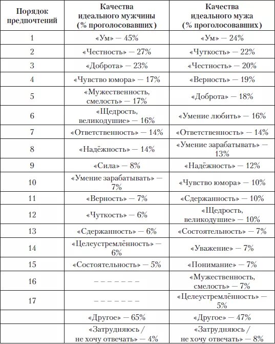 Качества характеров супругов