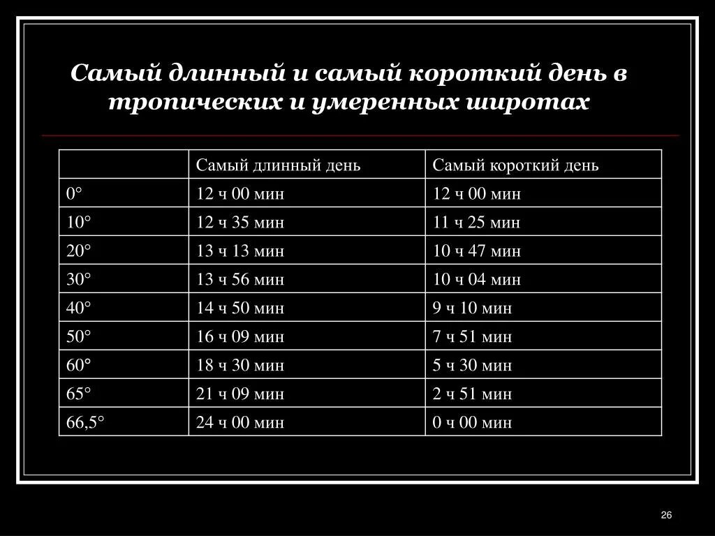 Самый длинный день самый короткий день. Свмвй короткиц ДЕНЬЬВ году. Продолжительность самого короткого дня. Самый длинный и короткий день в году. 27 апреля короткий день или нет