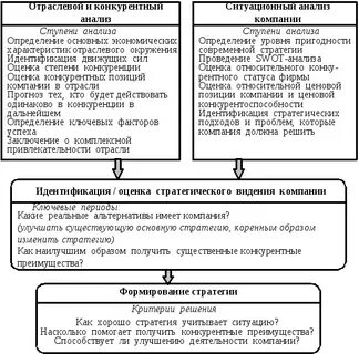 Конкурентный анализ в стратегическом планировании