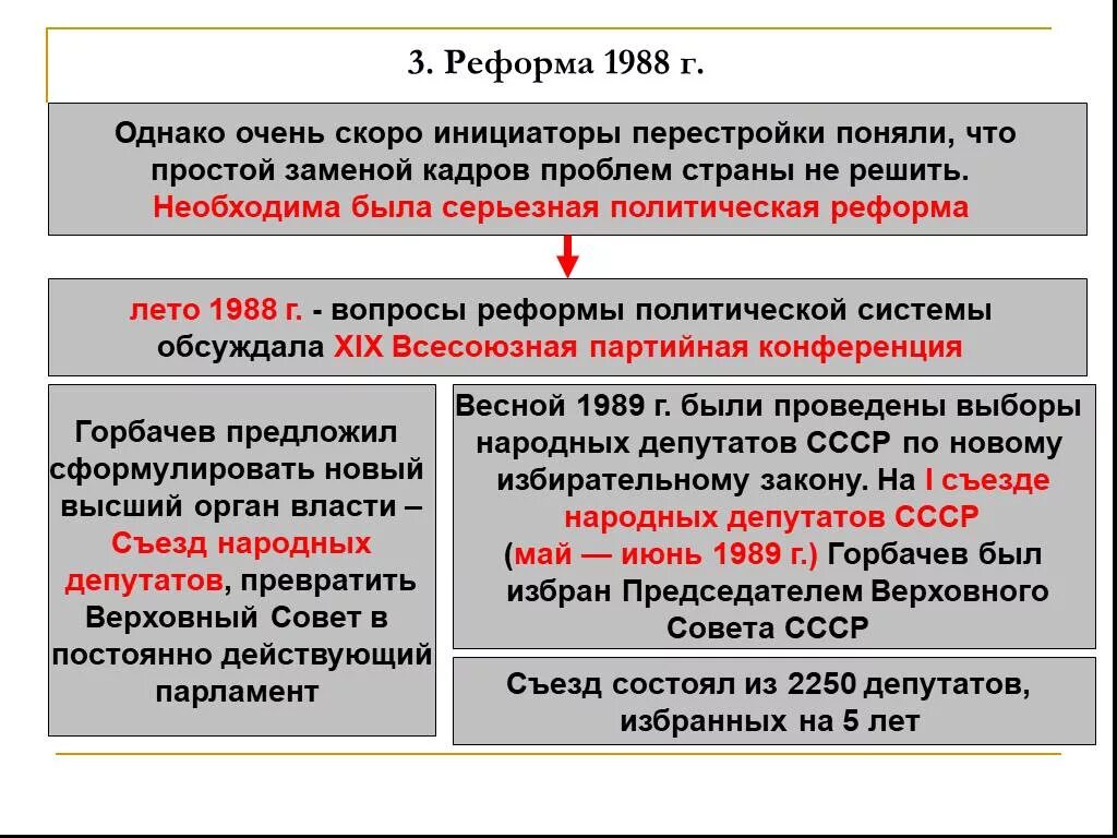 Осуществление политических реформ. Реформа 1988. Политическая реформа 1988 г. Реформа политической системы 1988. Реформы политической системы в годы перестройки.