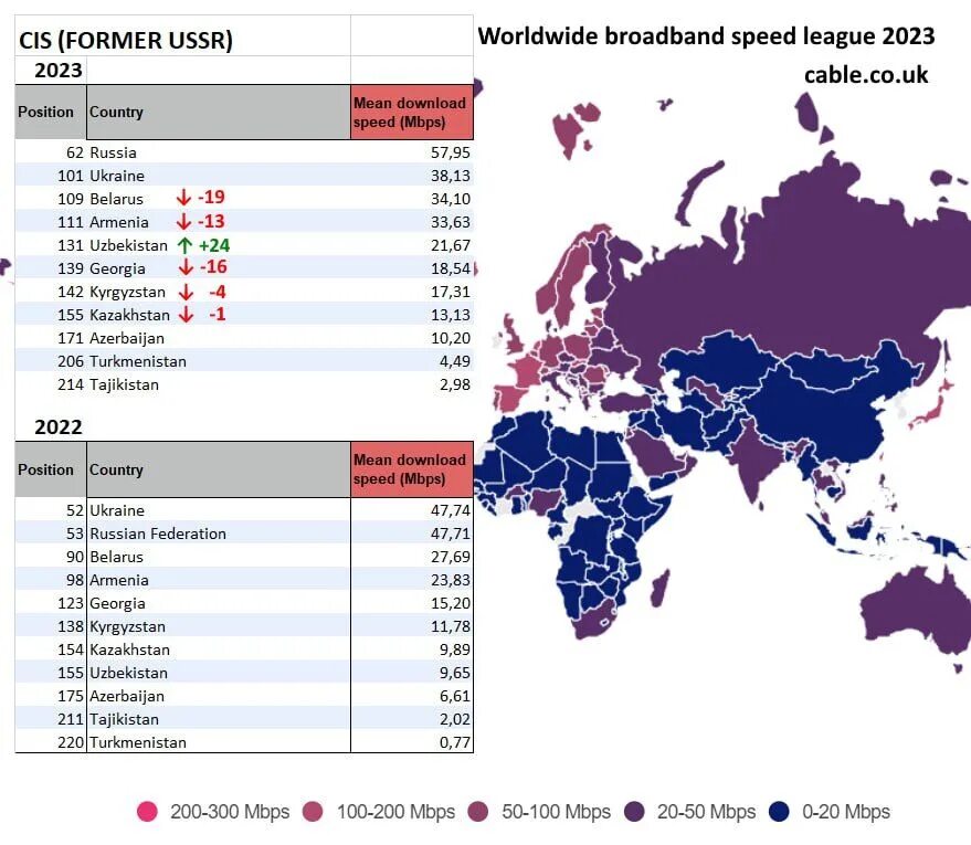 O'zbekiston Internet tezligi.