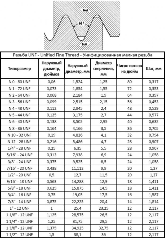 11 16 дюйма. Дюймовая резьба UNC таблица. Резьба дюймовая uns таблица. Дюймовая резьба 5/16 UNC. Дюймовая резьба UNF таблица.