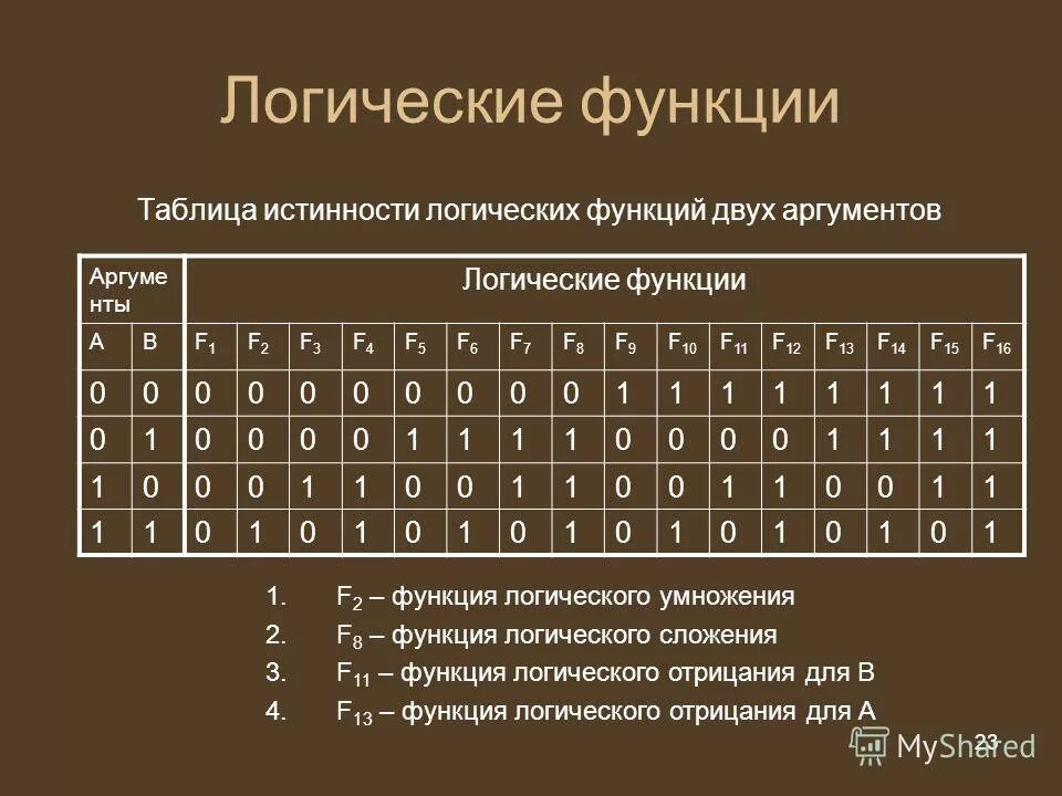 Булева функция x y. Таблица истинности булевой функции двух переменных. Булевы функции таблицы истинности. Таблица истинности логической функции для двух переменных. Таблица истинности логических функций двух аргументов.