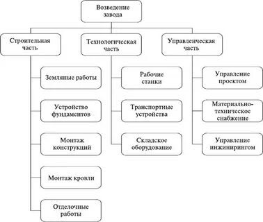 Древовидная структура работ детализированная