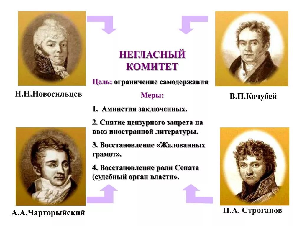 4 негласный комитет. Новосильцев негласный комитет. Строганов при Александре 1 негласный комитет.