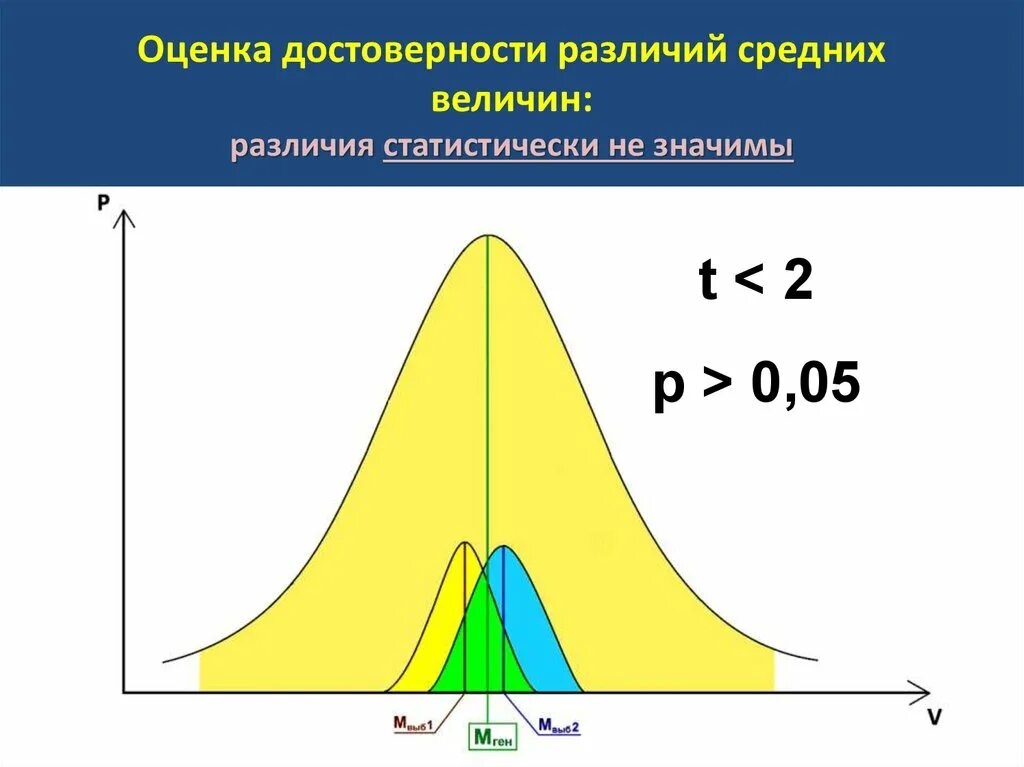 Достоверность различий средних. Оценка достоверности средних. Оценка достоверности результатов исследования. Достоверность средних величин. Оценка достоверности разницы средних величин.