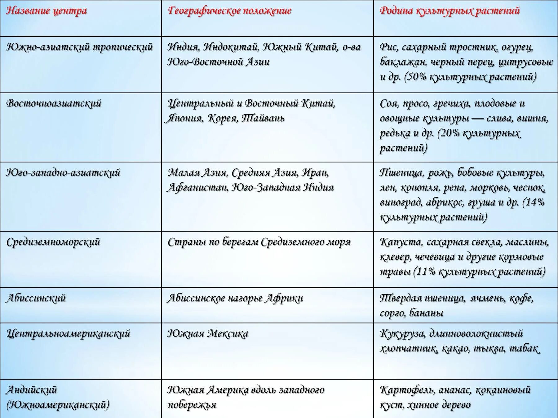 Центры происхождения культурных растений. Вавилов центры происхождения культурных растений таблица. Селекция центры происхождения культурных растений таблица. Таблица происхождения культурных растений по Вавилову. Центр происхождения культурных растений таблица по биологии