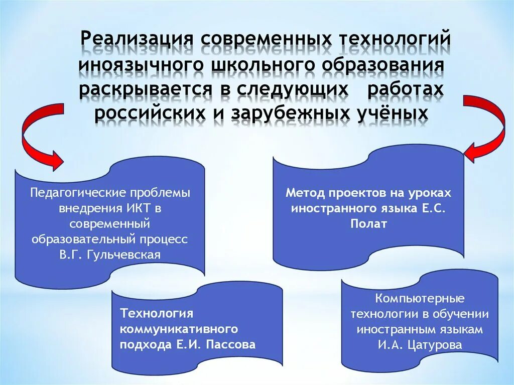 Цели иноязычного образования. Коммуникативные технологии обучения. Методика иноязычного образования. Пассов технология коммуникативного обучения. Обучение иноязычному общению