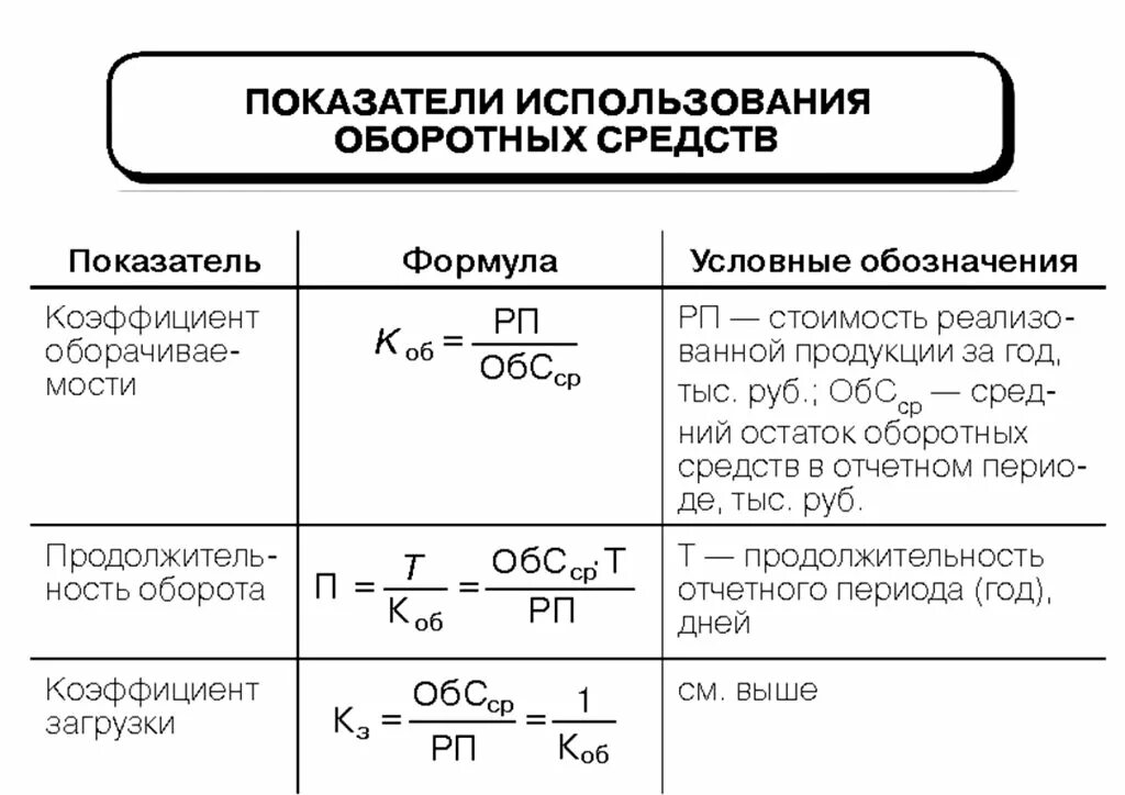 Показатели эффективности использования оборот средств. Коэффициент эффективности оборотных средств формула. Коэффициент эффективности использования оборотных средств формула. Коэффициент оборотности оборотных средств формула. Показатели эффективности оборотных средств формулы.