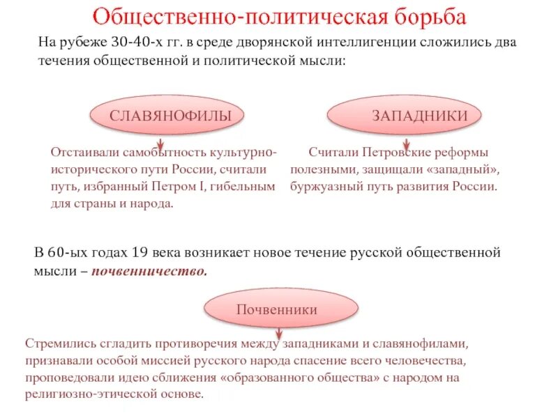 Течения в общественной мысли. Основные течения общественной мысли. 2 Течения общественно политической мысли в России. Общественно-политическая мысль в дворянском обществе XIX В.