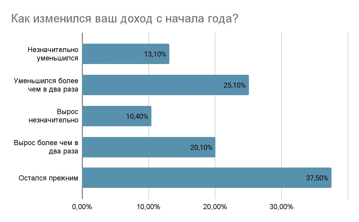 Почему растут расходы. Расходы растут вместе с доходами. Доходы растут. Траты россиян за год. Траты в год россиян на виды досуга.